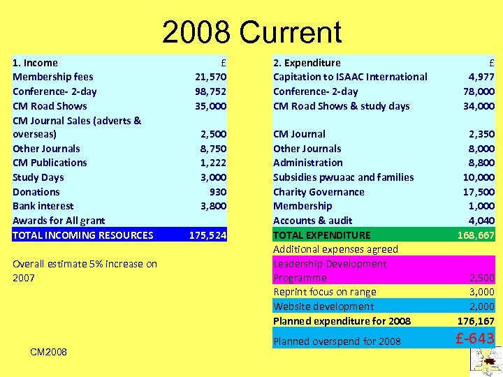 2008 Current 1. Income Membership fees Conference- 2 -day CM Road Shows CM Journal