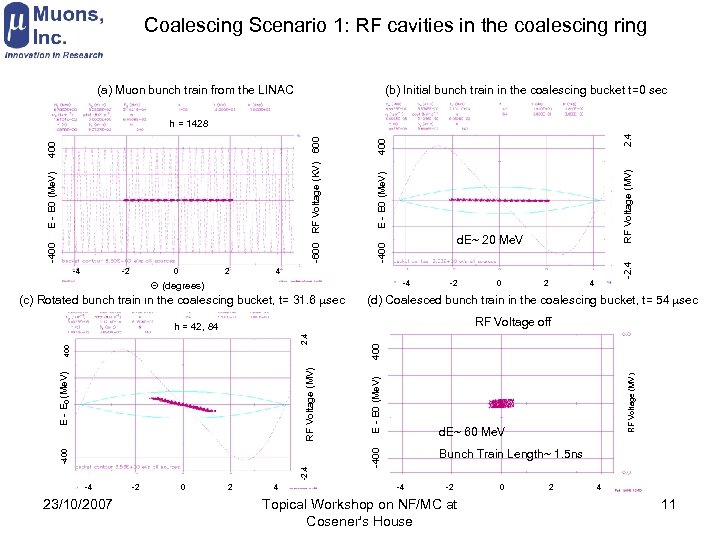 Coalescing Scenario 1: RF cavities in the coalescing ring (a) Muon bunch train from