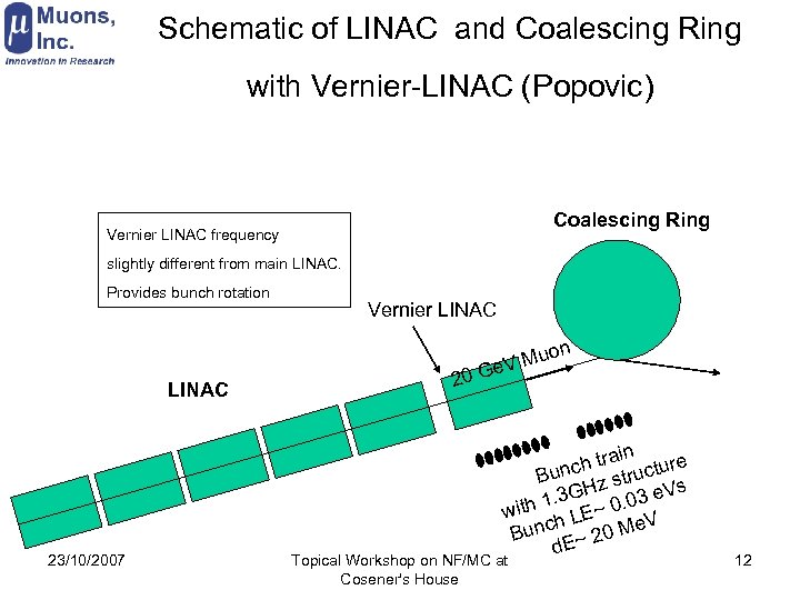 Schematic of LINAC and Coalescing Ring with Vernier-LINAC (Popovic) Coalescing Ring Vernier LINAC frequency