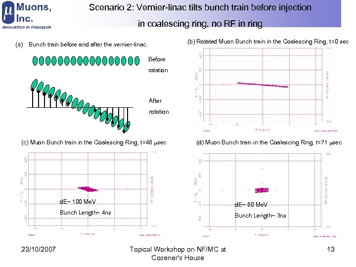Scenario 2: Vernier-linac tilts bunch train before injection in coalescing ring, no RF in