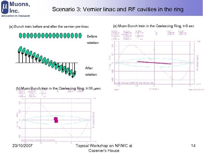 Scenario 3: Vernier linac and RF cavities in the ring (a) Bunch train before