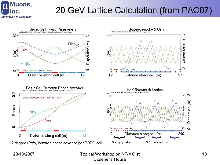 20 Ge. V Lattice Calculation (from PAC 07) βx βy 0 Distance along cell