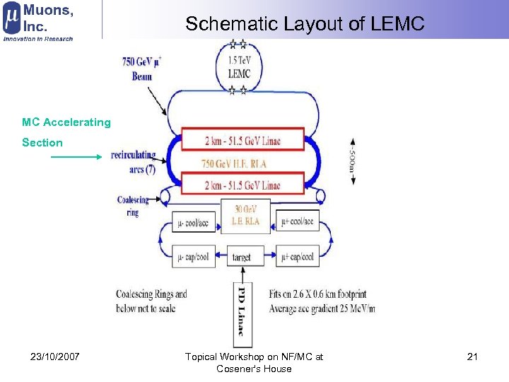 Schematic Layout of LEMC MC Accelerating Section 23/10/2007 Topical Workshop on NF/MC at Cosener's