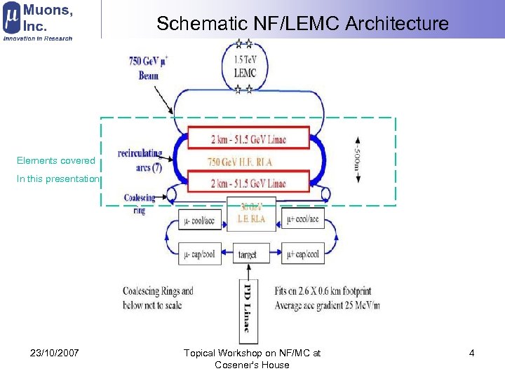 Schematic NF/LEMC Architecture Elements covered In this presentation 23/10/2007 Topical Workshop on NF/MC at
