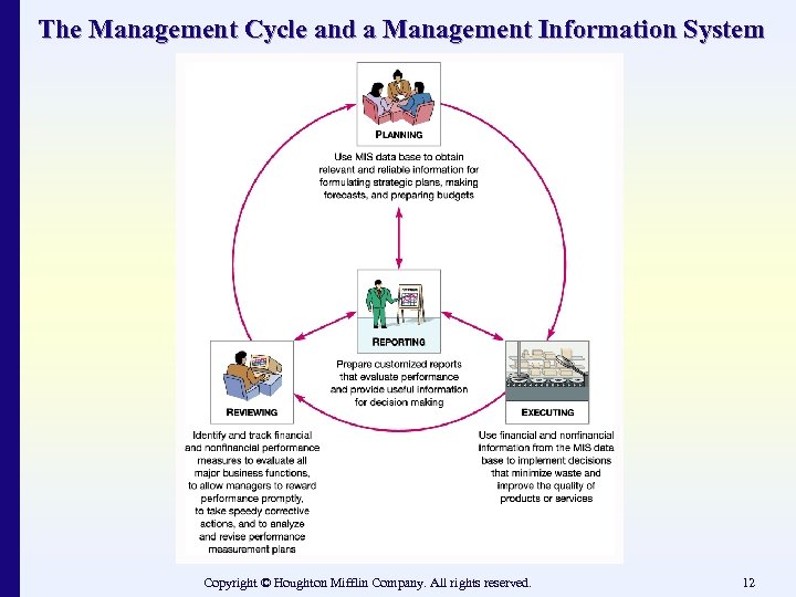 The Management Cycle and a Management Information System Copyright © Houghton Mifflin Company. All