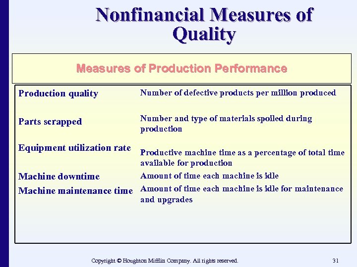 Nonfinancial Measures of Quality Measures of Production Performance Production quality Number of defective products