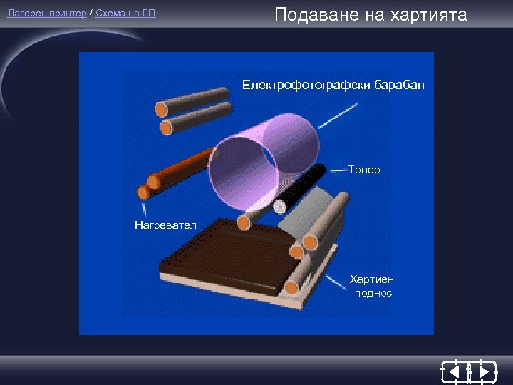 Лазерен принтер / Схема на ЛП Подаване на хартията Електрофотографски барабан Тонер Нагревател Хартиен