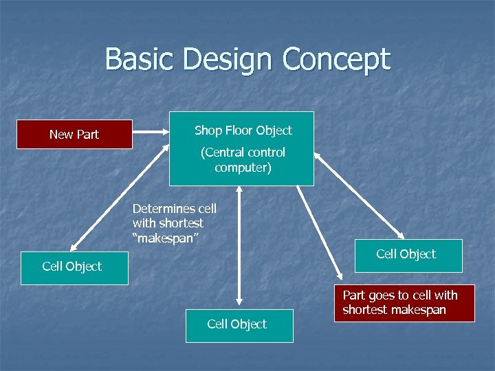 Basic Design Concept New Part Shop Floor Object (Central control computer) Determines cell with