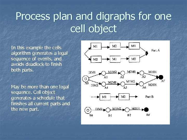 Process plan and digraphs for one cell object In this example the cells algorithm