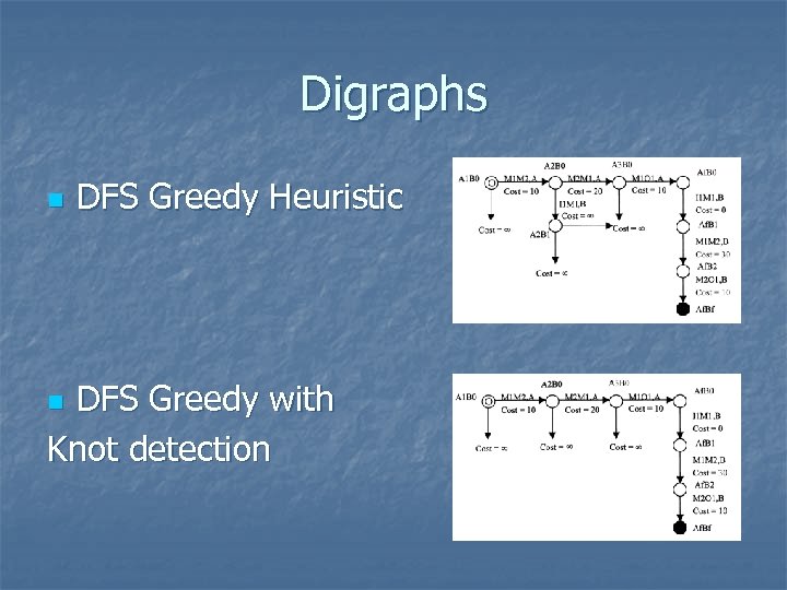 Digraphs n DFS Greedy Heuristic DFS Greedy with Knot detection n 