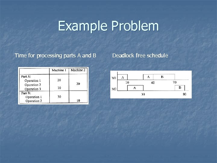 Example Problem Time for processing parts A and B Deadlock free schedule 