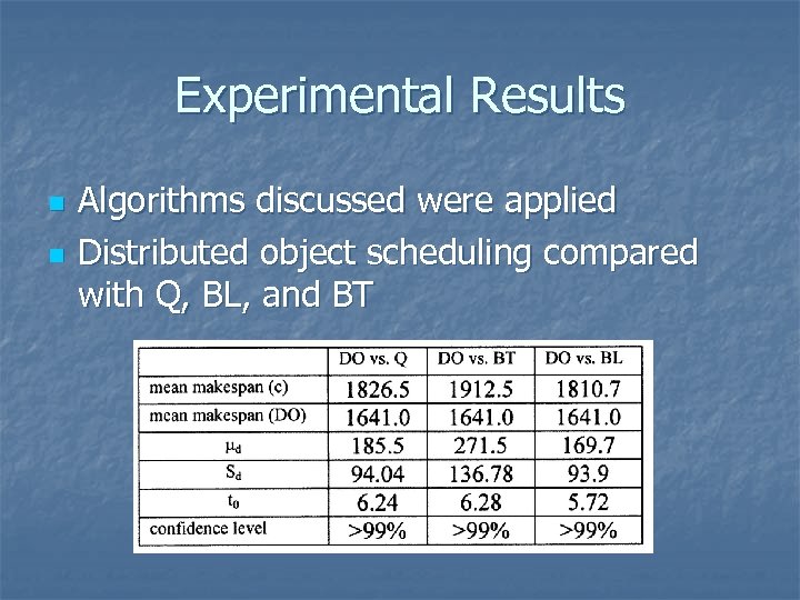 Experimental Results n n Algorithms discussed were applied Distributed object scheduling compared with Q,