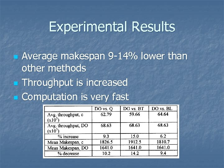 Experimental Results n n n Average makespan 9 -14% lower than other methods Throughput