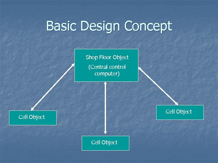 Basic Design Concept Shop Floor Object (Central control computer) Cell Object 