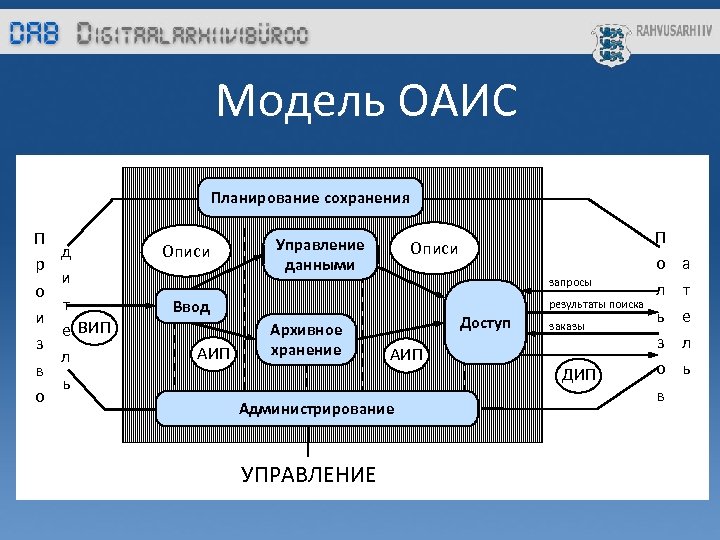 Модель ОАИС Планирование сохранения П р о и з в о д и т