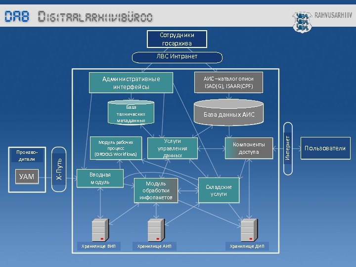 Сотрудники госархива ЛВС Интранет База технических метаданных УАМ База данных АИС Модуль рабочих процесс