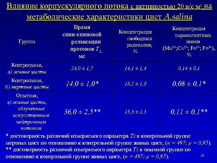 Влияние корпускулярного потока с активностью 20 н/с·м 2 на метаболические характеристики цист A. salina