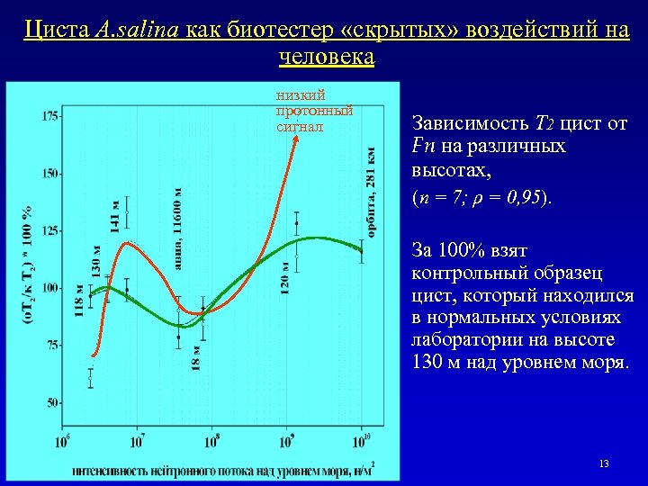 Циста A. salina как биотестер «скрытых» воздействий на человека низкий протонный сигнал Зависимость Т