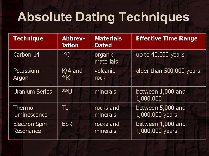 Absolute Dating Techniques Technique Abbreviation Materials Dated Effective Time Range Carbon 14 14 C