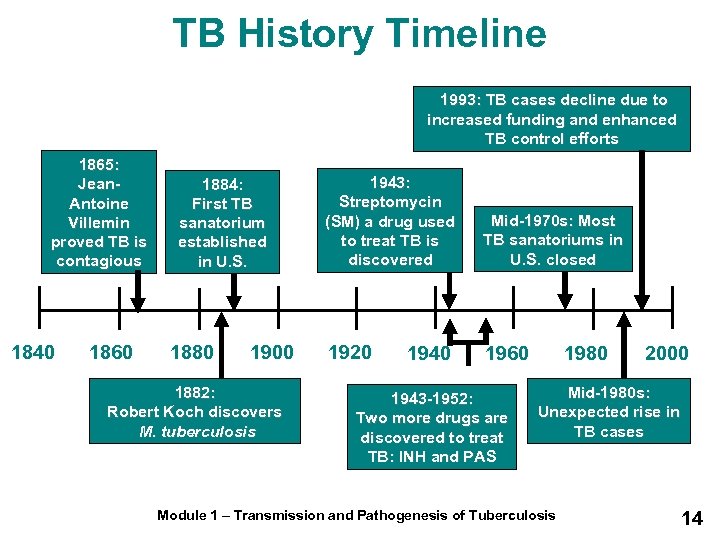 TB History Timeline 1993: TB cases decline due to increased funding and enhanced TB
