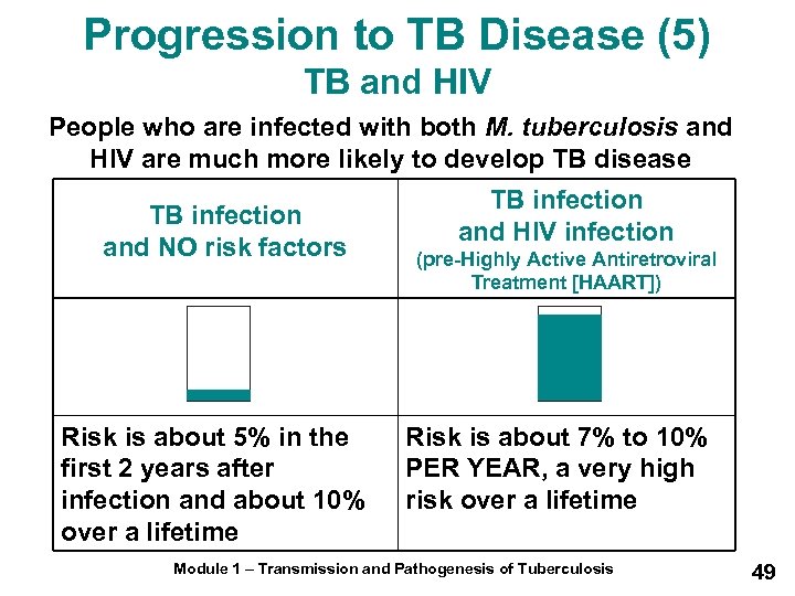 Progression to TB Disease (5) TB and HIV People who are infected with both