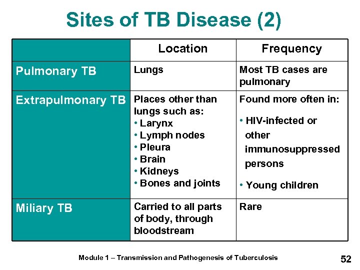 Sites of TB Disease (2) Location Pulmonary TB Lungs Extrapulmonary TB Places other than