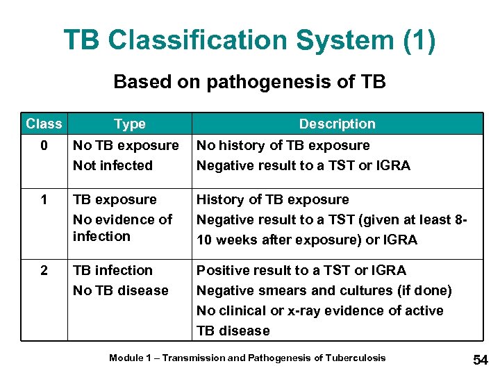 TB Classification System (1) Based on pathogenesis of TB Class Type Description 0 No