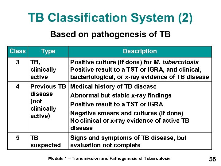 TB Classification System (2) Based on pathogenesis of TB Class Type Description 3 TB,