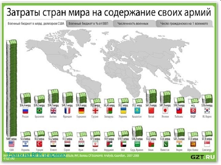 Траты на ВПК и армию 