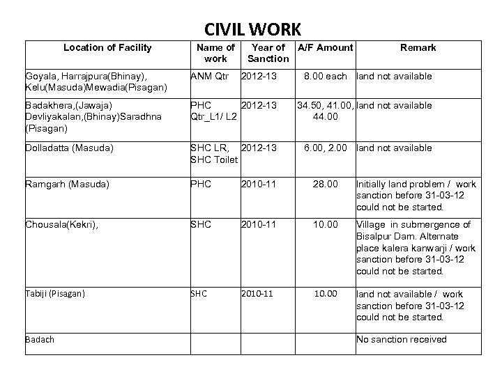 CIVIL WORK Location of Facility Name of work Year of A/F Amount Sanction Remark