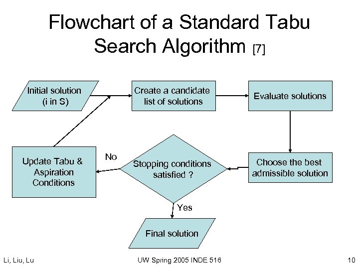 Flowchart of a Standard Tabu Search Algorithm [7] Initial solution (i in S) Update