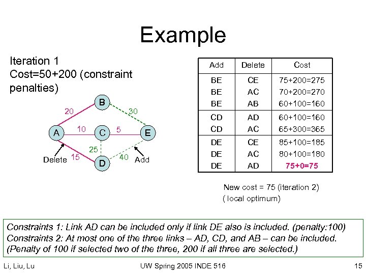 Example Iteration 1 Cost=50+200 (constraint penalties) B 20 A 10 Delete 15 C 25