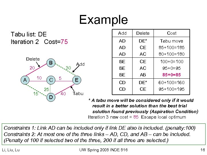Example Add Delete B 20 A 10 15 C 25 D 30 5 40
