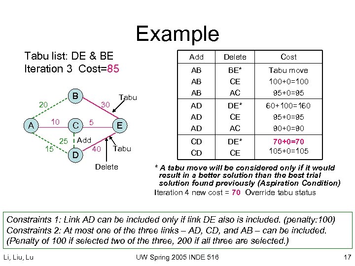 Example Tabu list: DE & BE Iteration 3 Cost=85 B 20 A 10 15