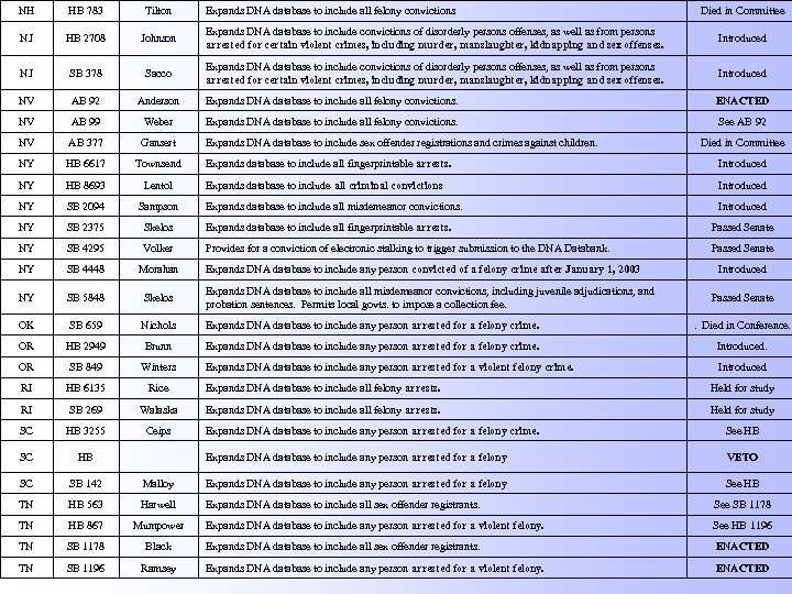 NH HB 783 Tilton Expands DNA database to include all felony convictions Died in