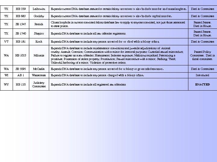 TX HB 339 Leibowitz Expands current DNA database statute for certain felony arrestees to