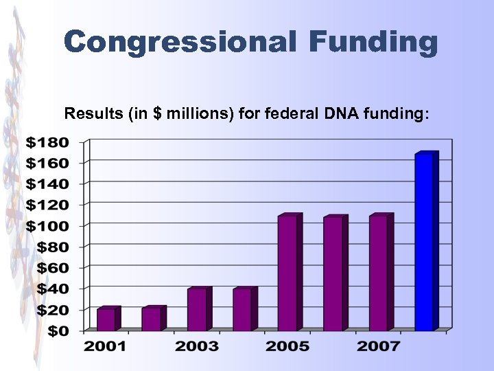 Congressional Funding Results (in $ millions) for federal DNA funding: 