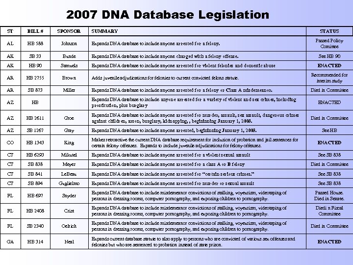 2007 DNA Database Legislation ST BILL # SPONSOR SUMMARY AL HB 588 Johnson AK