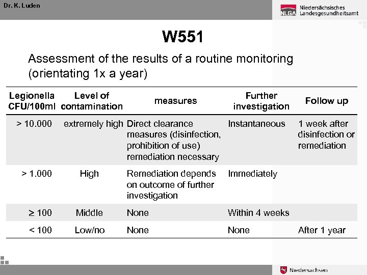 Dr. K. Luden W 551 Assessment of the results of a routine monitoring (orientating