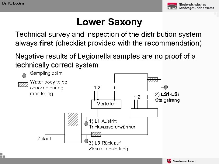 Dr. K. Luden Lower Saxony Technical survey and inspection of the distribution system always