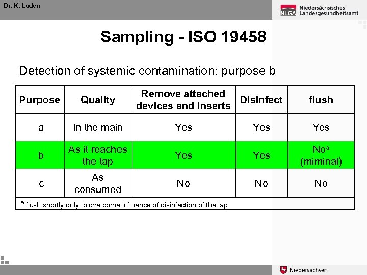 Dr. K. Luden Sampling - ISO 19458 Detection of systemic contamination: purpose b Purpose