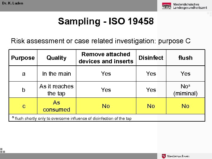 Dr. K. Luden Sampling - ISO 19458 Risk assessment or case related investigation: purpose