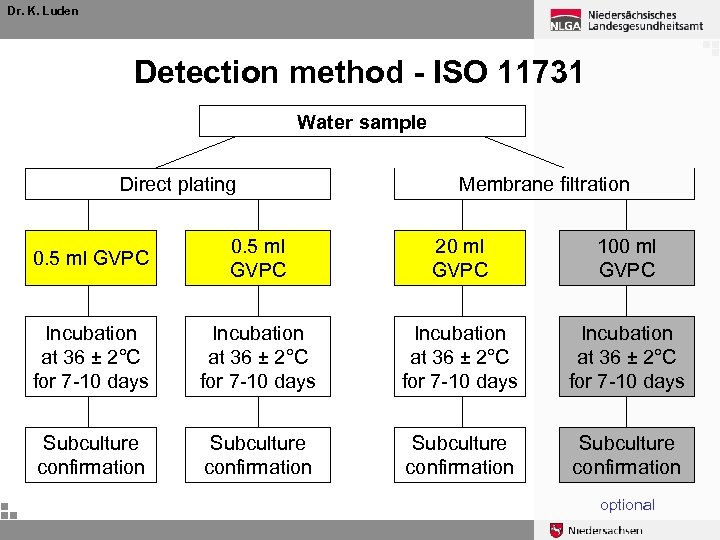 Dr. K. Luden Detection method - ISO 11731 Water sample Direct plating Membrane filtration