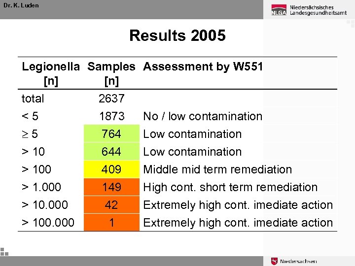 Dr. K. Luden Results 2005 Legionella Samples Assessment by W 551 [n] total 2637