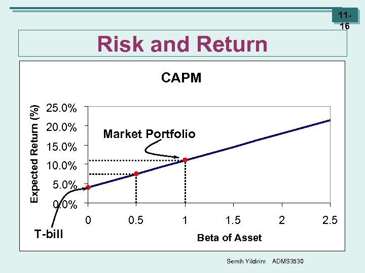 1116 Risk and Return Expected Return (%) CAPM 25. 0% 20. 0% Market Portfolio