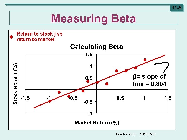 11 -5 Measuring Beta Return to stock j vs return to market Calculating Beta