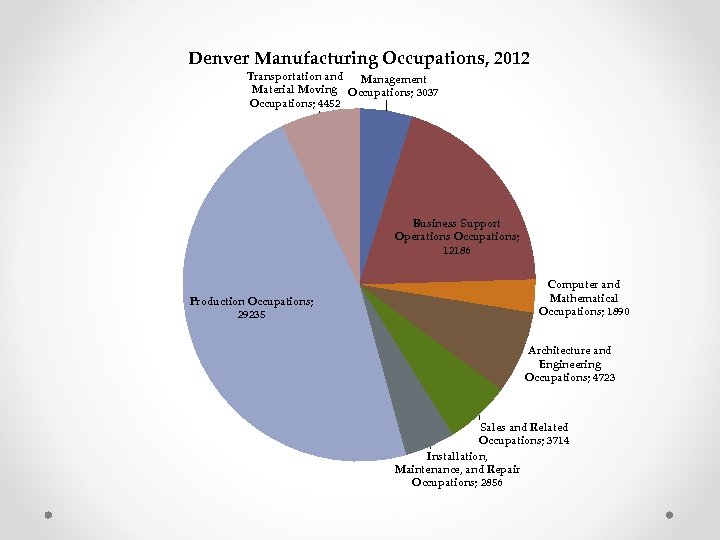 Denver Manufacturing Occupations, 2012 Transportation and Management Material Moving Occupations; 3037 Occupations; 4452 Business