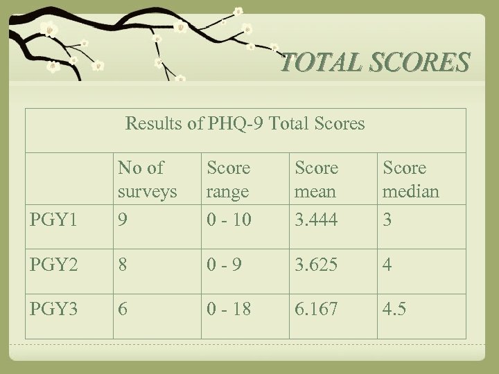 TOTAL SCORES Results of PHQ-9 Total Scores PGY 1 No of surveys 9 Score