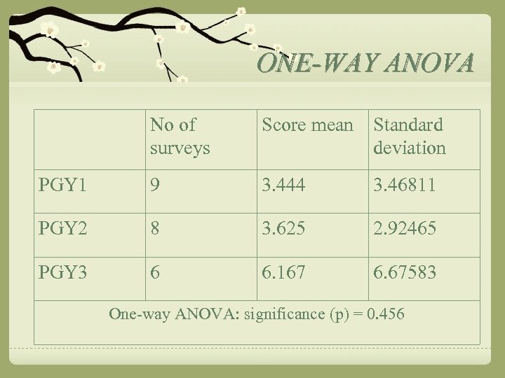 ONE-WAY ANOVA No of surveys Score mean Standard deviation PGY 1 9 3. 444