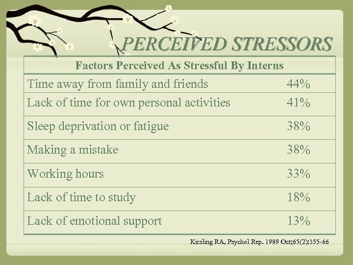 PERCEIVED STRESSORS Factors Perceived As Stressful By Interns Time away from family and friends